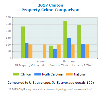 Clinton Property Crime vs. State and National Comparison