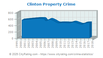 Clinton Property Crime