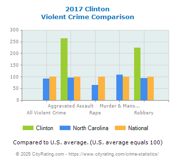 Clinton Violent Crime vs. State and National Comparison