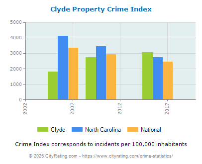 Clyde Property Crime vs. State and National Per Capita