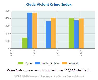 Clyde Violent Crime vs. State and National Per Capita