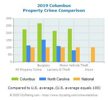 Columbus Property Crime vs. State and National Comparison