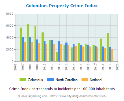 Columbus Property Crime vs. State and National Per Capita