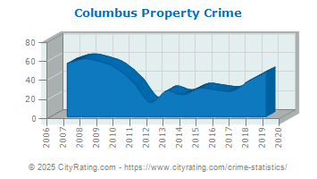 Columbus Property Crime