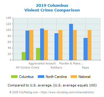 Columbus Violent Crime vs. State and National Comparison