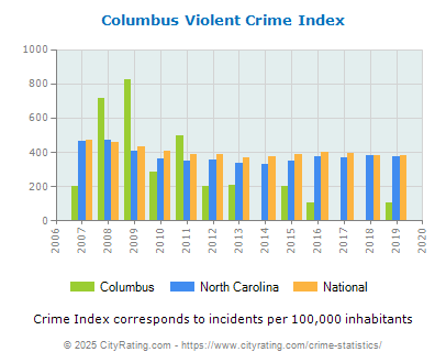 Columbus Violent Crime vs. State and National Per Capita