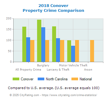 Conover Property Crime vs. State and National Comparison