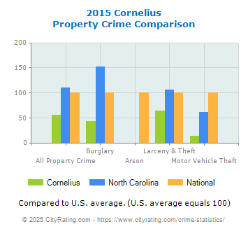 Cornelius Property Crime vs. State and National Comparison