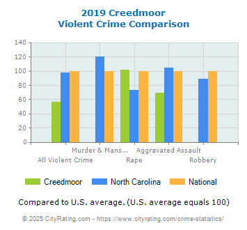 Creedmoor Violent Crime vs. State and National Comparison