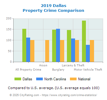 Dallas Property Crime vs. State and National Comparison