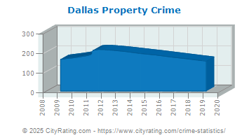 Dallas Property Crime