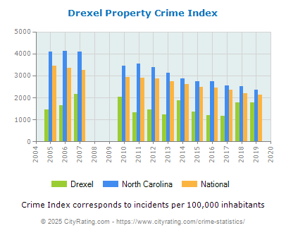 Drexel Property Crime vs. State and National Per Capita