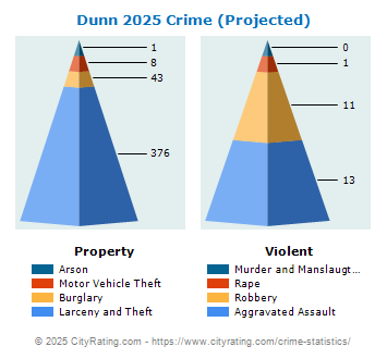 Dunn Crime 2025