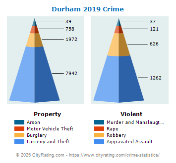 Durham Crime 2019