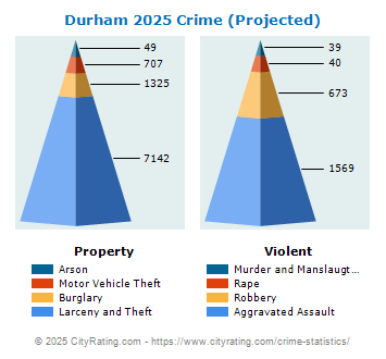 Durham Crime 2025