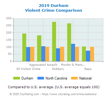 Durham Violent Crime vs. State and National Comparison