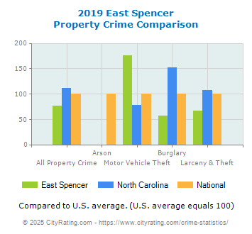 East Spencer Property Crime vs. State and National Comparison