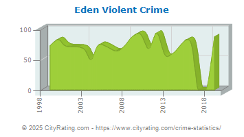 Eden Violent Crime