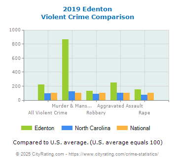 Edenton Violent Crime vs. State and National Comparison