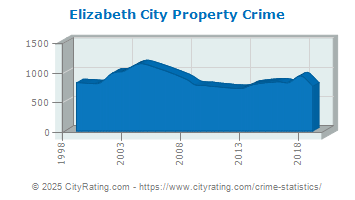 Elizabeth City Property Crime