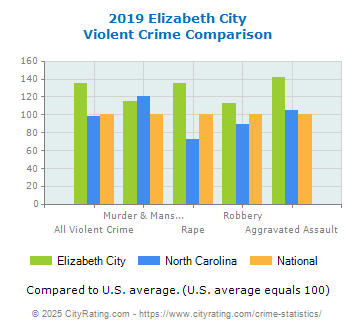 Elizabeth City Violent Crime vs. State and National Comparison