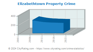 Elizabethtown Property Crime