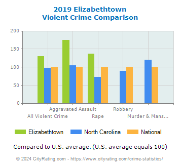 Elizabethtown Violent Crime vs. State and National Comparison