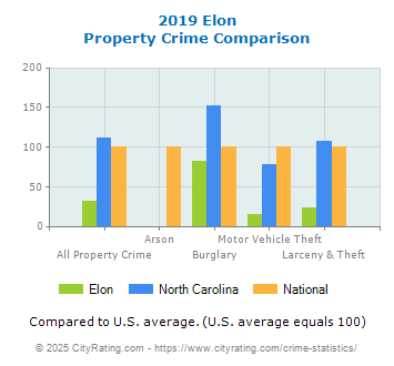 Elon Property Crime vs. State and National Comparison