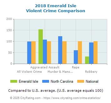 Emerald Isle Violent Crime vs. State and National Comparison