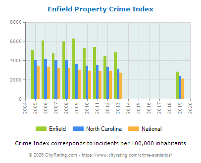 Enfield Property Crime vs. State and National Per Capita