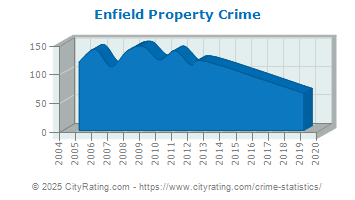 Enfield Property Crime