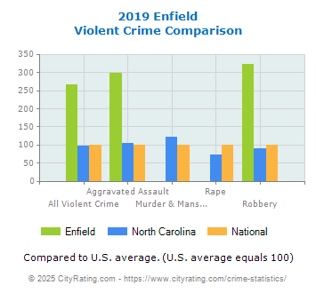 Enfield Violent Crime vs. State and National Comparison