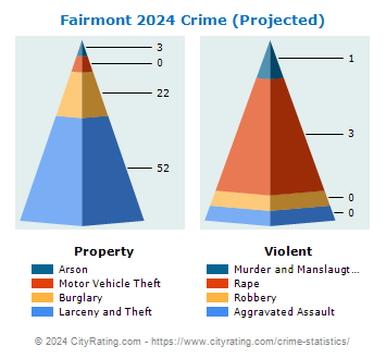 Fairmont Crime 2024