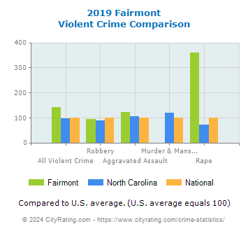 Fairmont Violent Crime vs. State and National Comparison