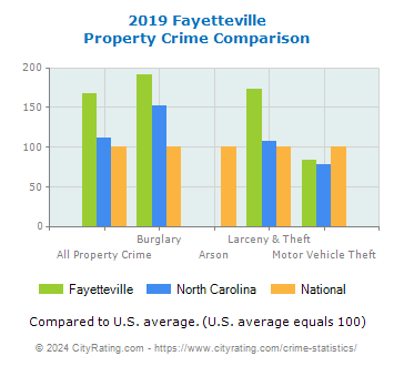 Fayetteville Property Crime vs. State and National Comparison