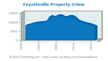 Fayetteville Property Crime