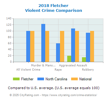 Fletcher Violent Crime vs. State and National Comparison