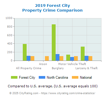 Forest City Property Crime vs. State and National Comparison