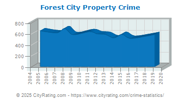 Forest City Property Crime