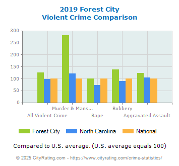 Forest City Violent Crime vs. State and National Comparison