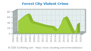 Forest City Violent Crime