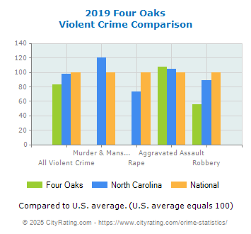 Four Oaks Violent Crime vs. State and National Comparison