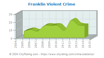 Franklin Violent Crime