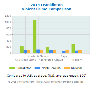 Franklinton Violent Crime vs. State and National Comparison