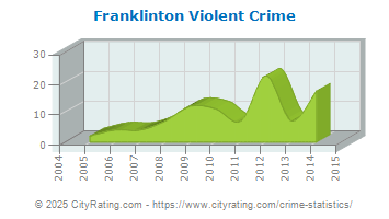 Franklinton Violent Crime