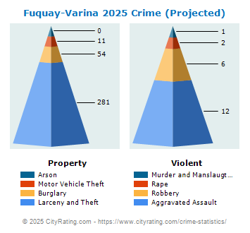 Fuquay-Varina Crime 2025