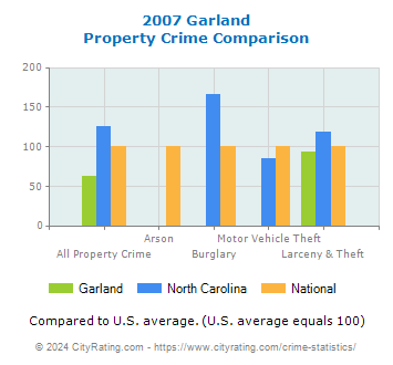 Garland Property Crime vs. State and National Comparison