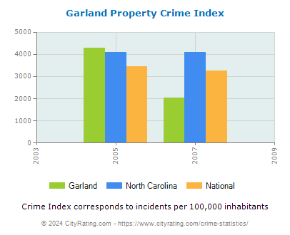 Garland Property Crime vs. State and National Per Capita