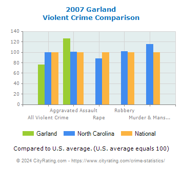 Garland Violent Crime vs. State and National Comparison