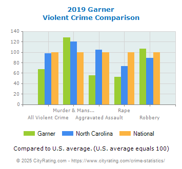 Garner Violent Crime vs. State and National Comparison